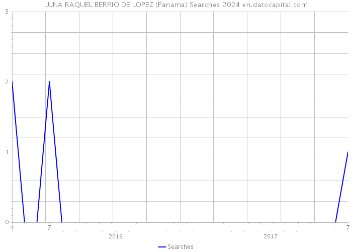 LUNA RAQUEL BERRIO DE LOPEZ (Panama) Searches 2024 