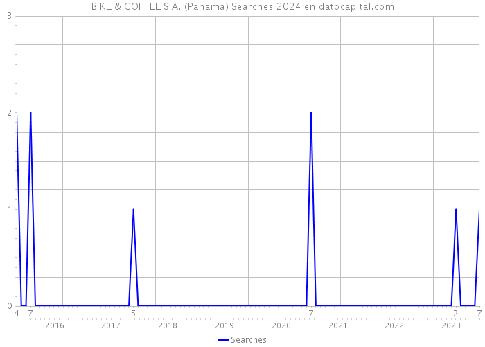 BIKE & COFFEE S.A. (Panama) Searches 2024 
