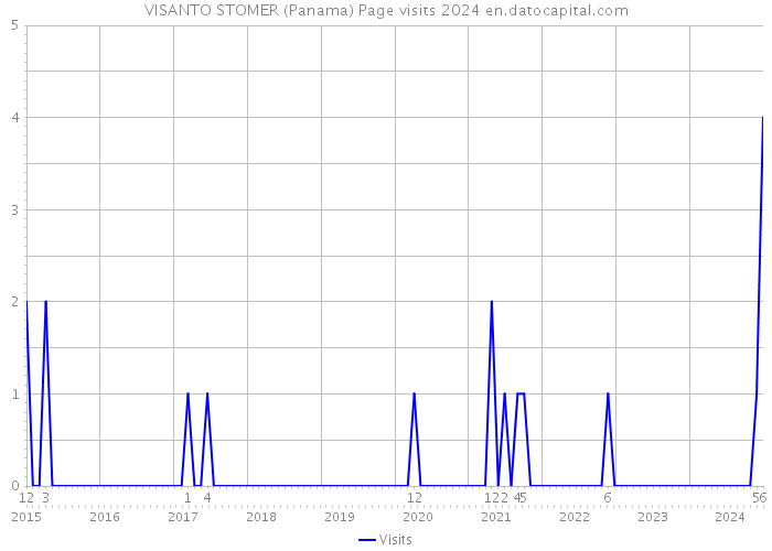 VISANTO STOMER (Panama) Page visits 2024 