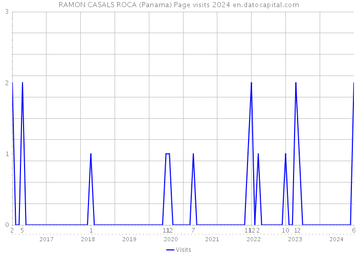 RAMON CASALS ROCA (Panama) Page visits 2024 
