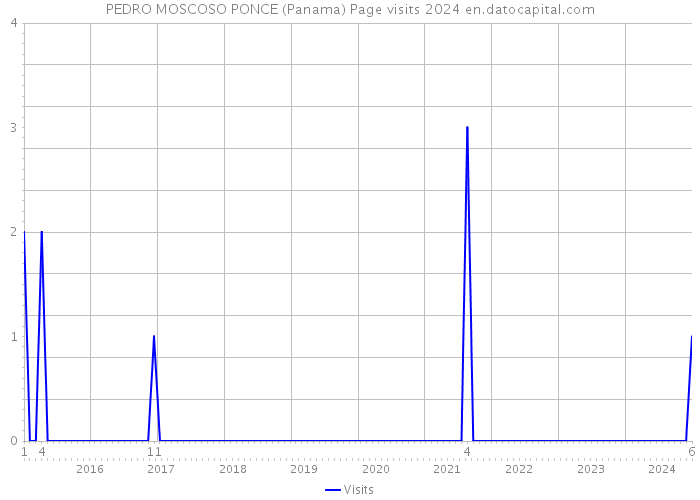 PEDRO MOSCOSO PONCE (Panama) Page visits 2024 