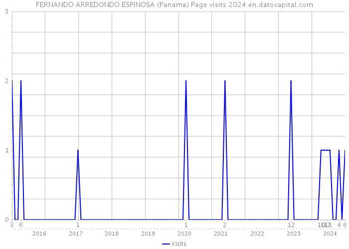 FERNANDO ARREDONDO ESPINOSA (Panama) Page visits 2024 