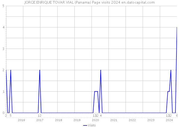 JORGE ENRIQUE TOVAR VIAL (Panama) Page visits 2024 