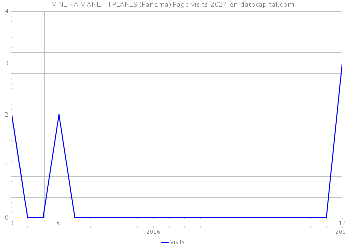 VINEIKA VIANETH PLANES (Panama) Page visits 2024 