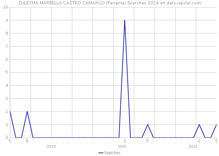 ZULEYMA MARBELLA CASTRO CAMARGO (Panama) Searches 2024 