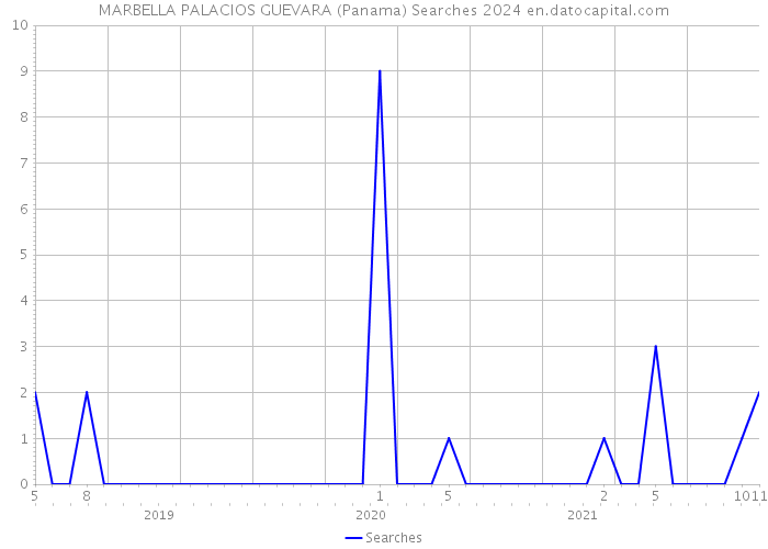 MARBELLA PALACIOS GUEVARA (Panama) Searches 2024 