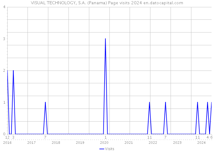 VISUAL TECHNOLOGY, S.A. (Panama) Page visits 2024 