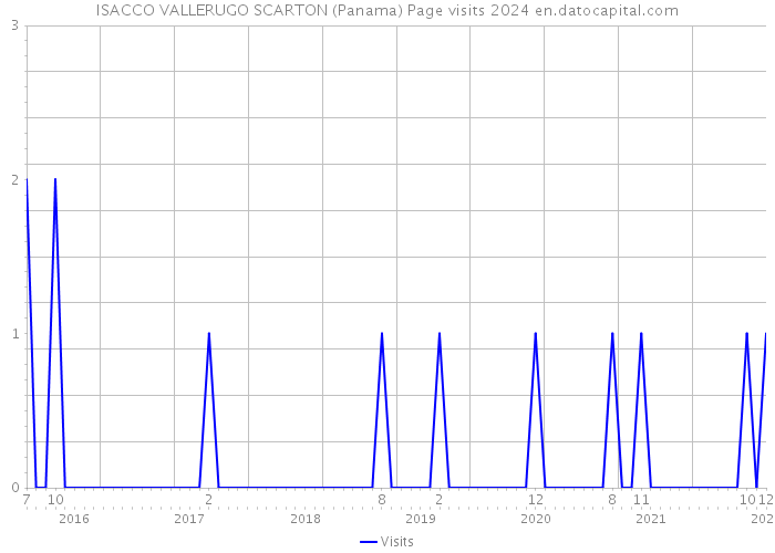 ISACCO VALLERUGO SCARTON (Panama) Page visits 2024 