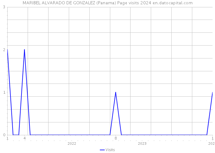 MARIBEL ALVARADO DE GONZALEZ (Panama) Page visits 2024 