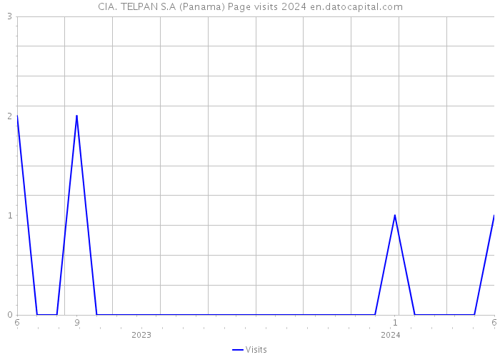 CIA. TELPAN S.A (Panama) Page visits 2024 
