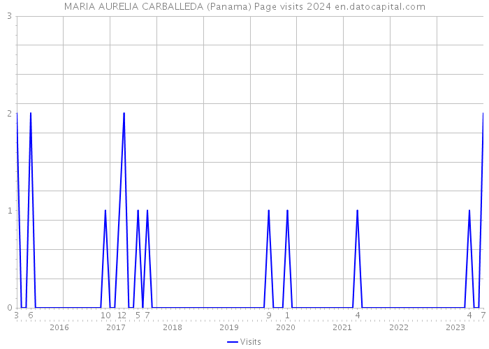 MARIA AURELIA CARBALLEDA (Panama) Page visits 2024 