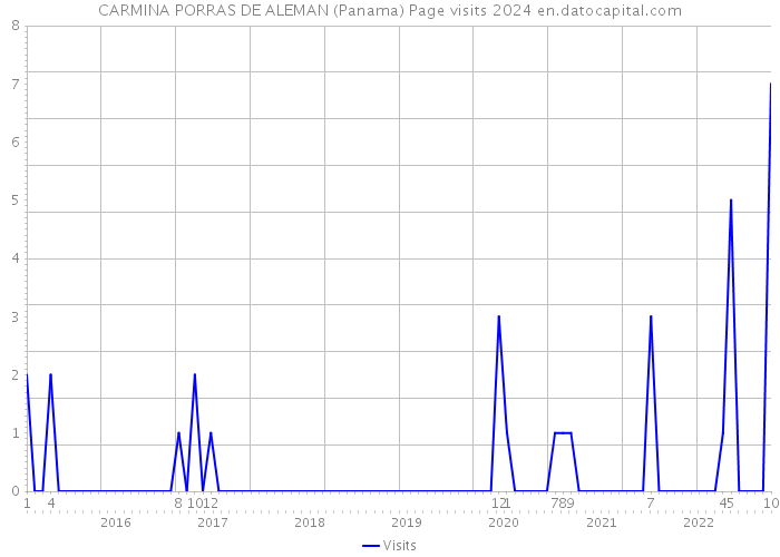 CARMINA PORRAS DE ALEMAN (Panama) Page visits 2024 