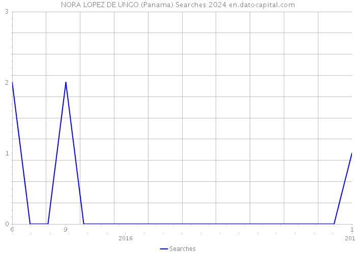 NORA LOPEZ DE UNGO (Panama) Searches 2024 