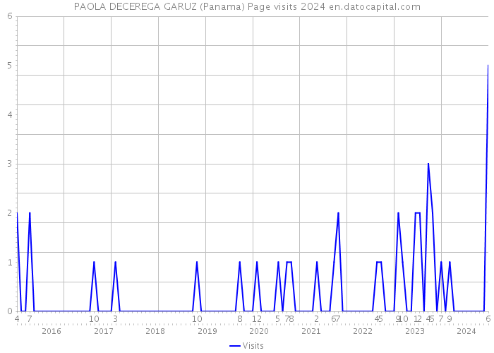 PAOLA DECEREGA GARUZ (Panama) Page visits 2024 