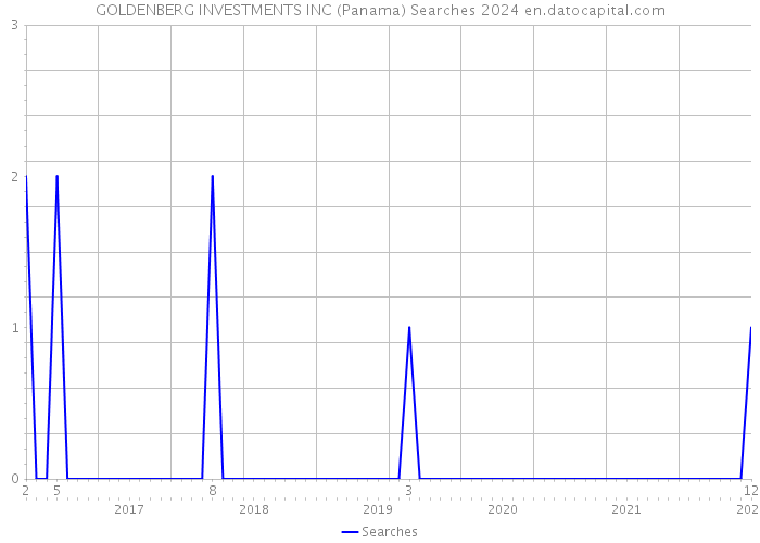 GOLDENBERG INVESTMENTS INC (Panama) Searches 2024 