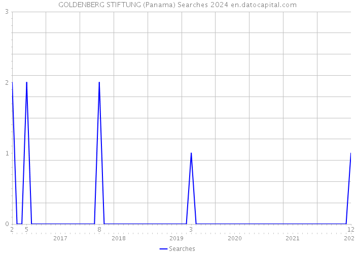 GOLDENBERG STIFTUNG (Panama) Searches 2024 