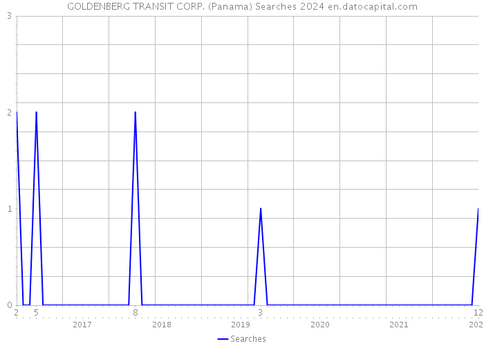GOLDENBERG TRANSIT CORP. (Panama) Searches 2024 