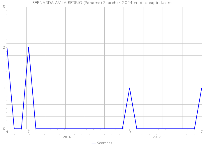 BERNARDA AVILA BERRIO (Panama) Searches 2024 