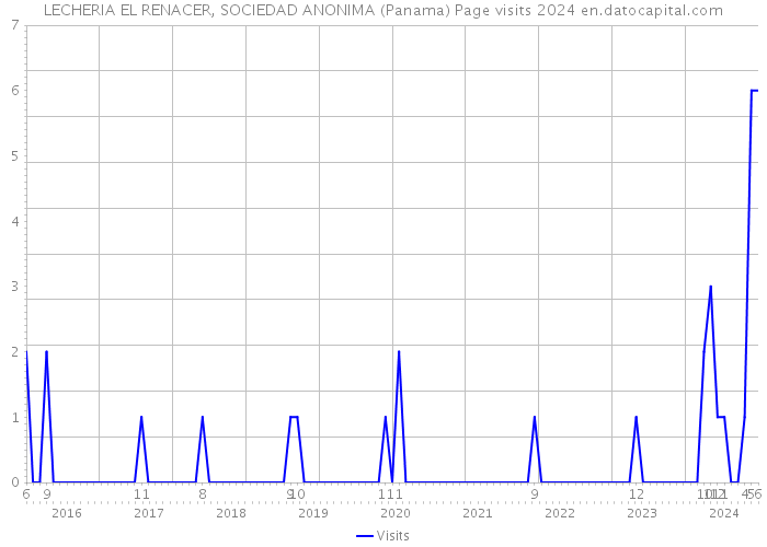 LECHERIA EL RENACER, SOCIEDAD ANONIMA (Panama) Page visits 2024 