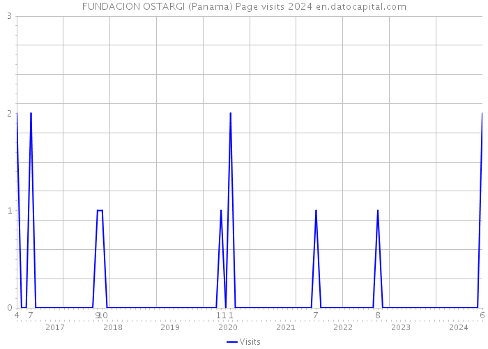 FUNDACION OSTARGI (Panama) Page visits 2024 