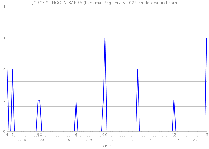 JORGE SPINGOLA IBARRA (Panama) Page visits 2024 