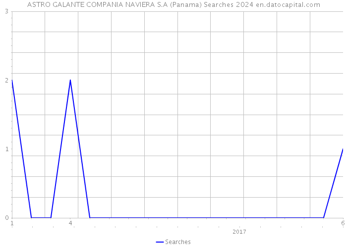 ASTRO GALANTE COMPANIA NAVIERA S.A (Panama) Searches 2024 