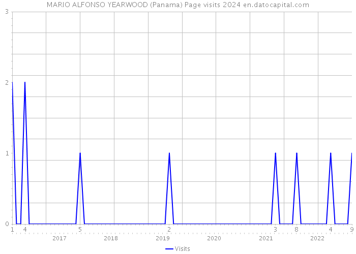 MARIO ALFONSO YEARWOOD (Panama) Page visits 2024 