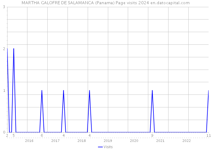 MARTHA GALOFRE DE SALAMANCA (Panama) Page visits 2024 