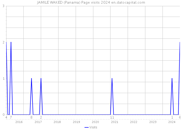JAMILE WAKED (Panama) Page visits 2024 
