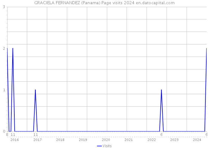 GRACIELA FERNANDEZ (Panama) Page visits 2024 