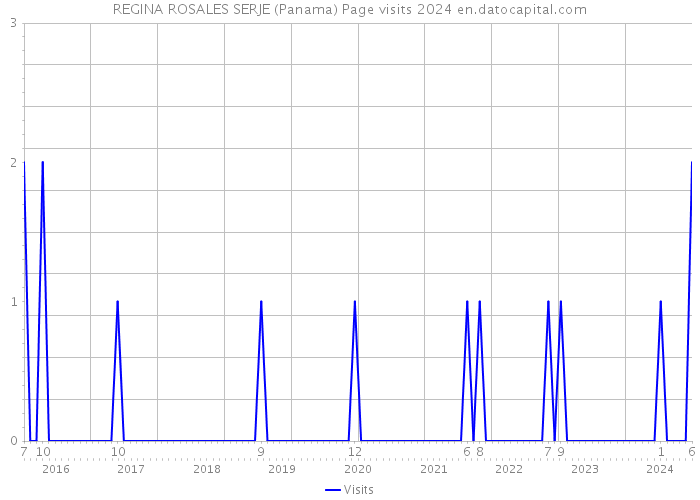 REGINA ROSALES SERJE (Panama) Page visits 2024 