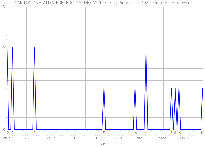 SANTOS DAMIAN CARRETERO CARDENAS (Panama) Page visits 2024 