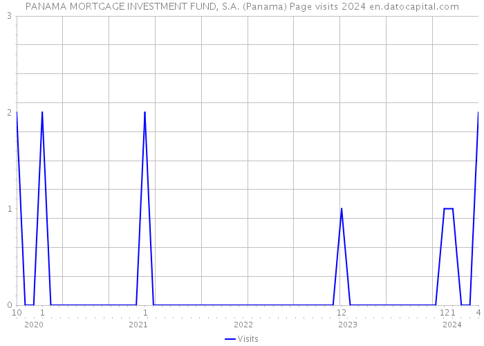 PANAMA MORTGAGE INVESTMENT FUND, S.A. (Panama) Page visits 2024 