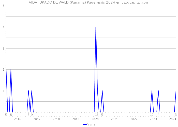 AIDA JURADO DE WALD (Panama) Page visits 2024 