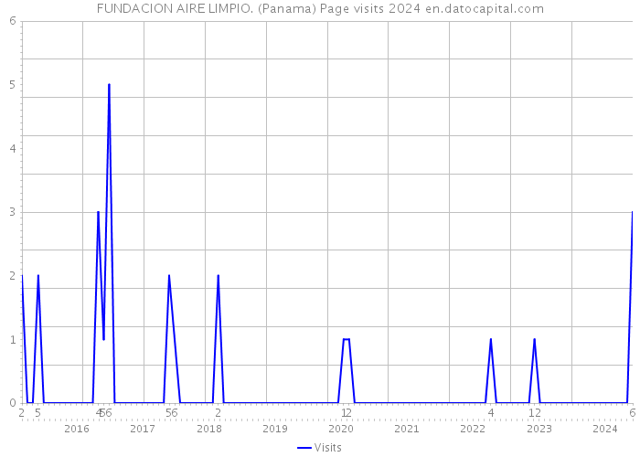 FUNDACION AIRE LIMPIO. (Panama) Page visits 2024 
