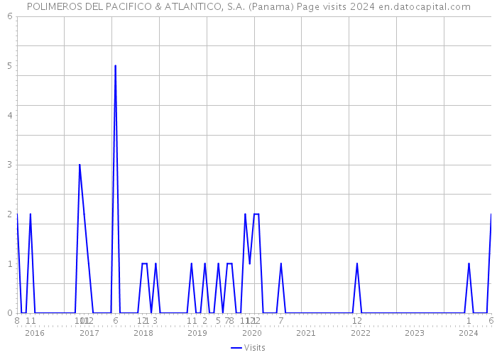 POLIMEROS DEL PACIFICO & ATLANTICO, S.A. (Panama) Page visits 2024 