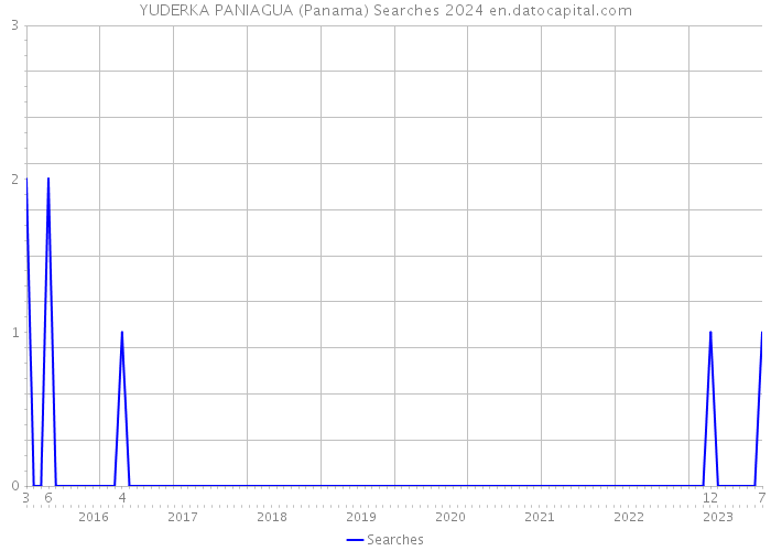 YUDERKA PANIAGUA (Panama) Searches 2024 