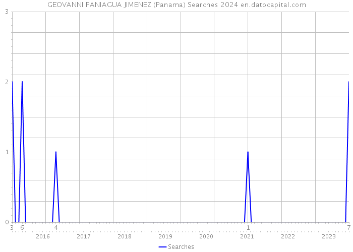 GEOVANNI PANIAGUA JIMENEZ (Panama) Searches 2024 