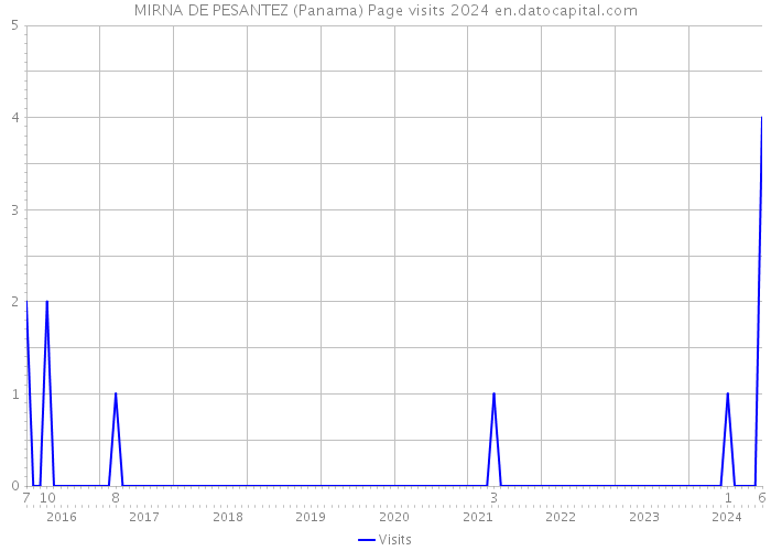 MIRNA DE PESANTEZ (Panama) Page visits 2024 