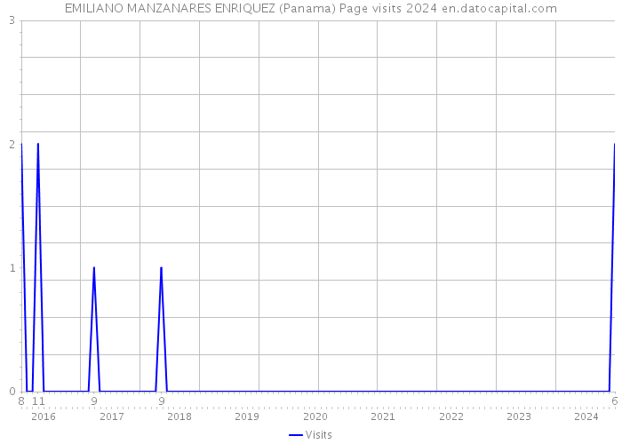 EMILIANO MANZANARES ENRIQUEZ (Panama) Page visits 2024 