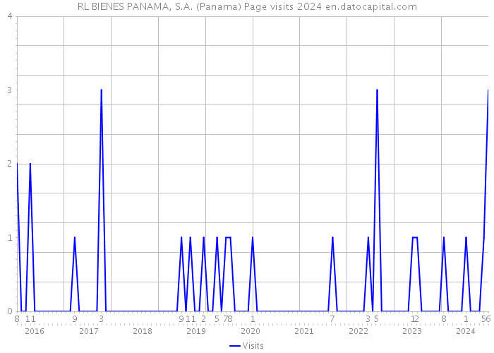 RL BIENES PANAMA, S.A. (Panama) Page visits 2024 
