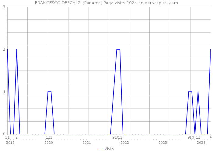FRANCESCO DESCALZI (Panama) Page visits 2024 
