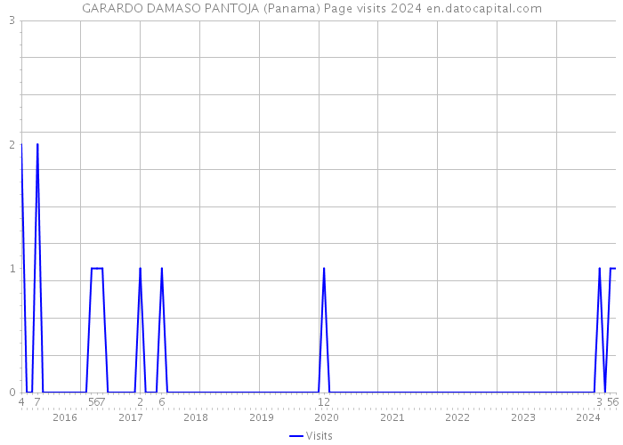 GARARDO DAMASO PANTOJA (Panama) Page visits 2024 
