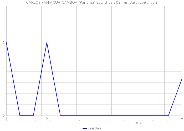 CARLOS PANIAGUA GAMBOA (Panama) Searches 2024 