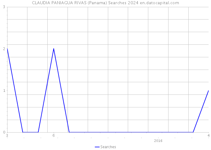 CLAUDIA PANIAGUA RIVAS (Panama) Searches 2024 