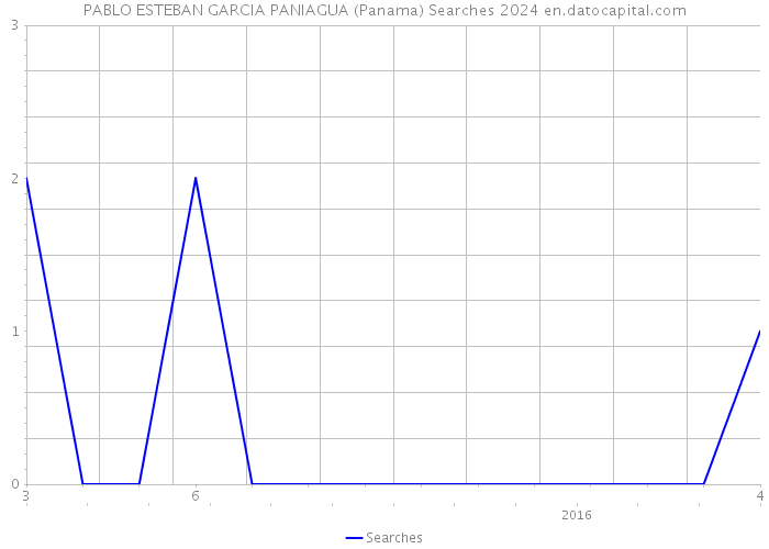 PABLO ESTEBAN GARCIA PANIAGUA (Panama) Searches 2024 
