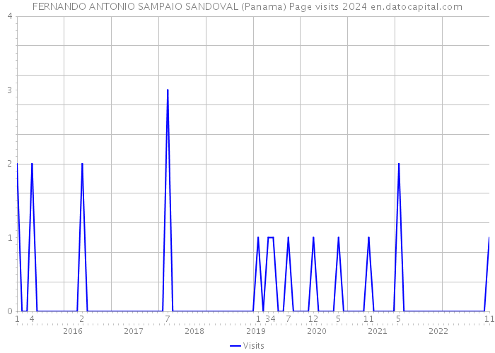 FERNANDO ANTONIO SAMPAIO SANDOVAL (Panama) Page visits 2024 