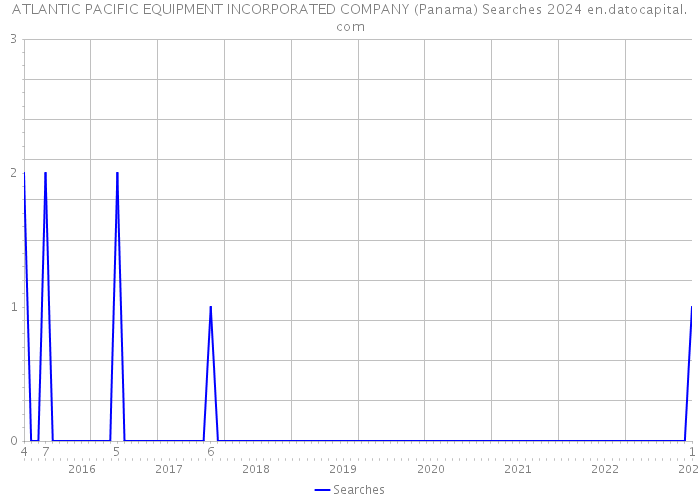 ATLANTIC PACIFIC EQUIPMENT INCORPORATED COMPANY (Panama) Searches 2024 