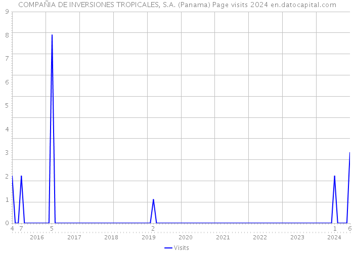 COMPAÑIA DE INVERSIONES TROPICALES, S.A. (Panama) Page visits 2024 