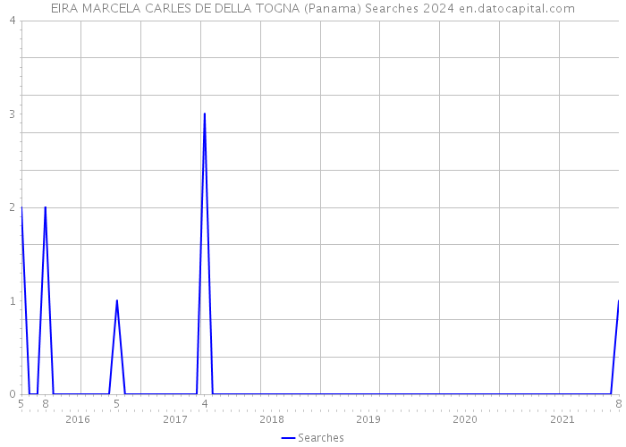 EIRA MARCELA CARLES DE DELLA TOGNA (Panama) Searches 2024 